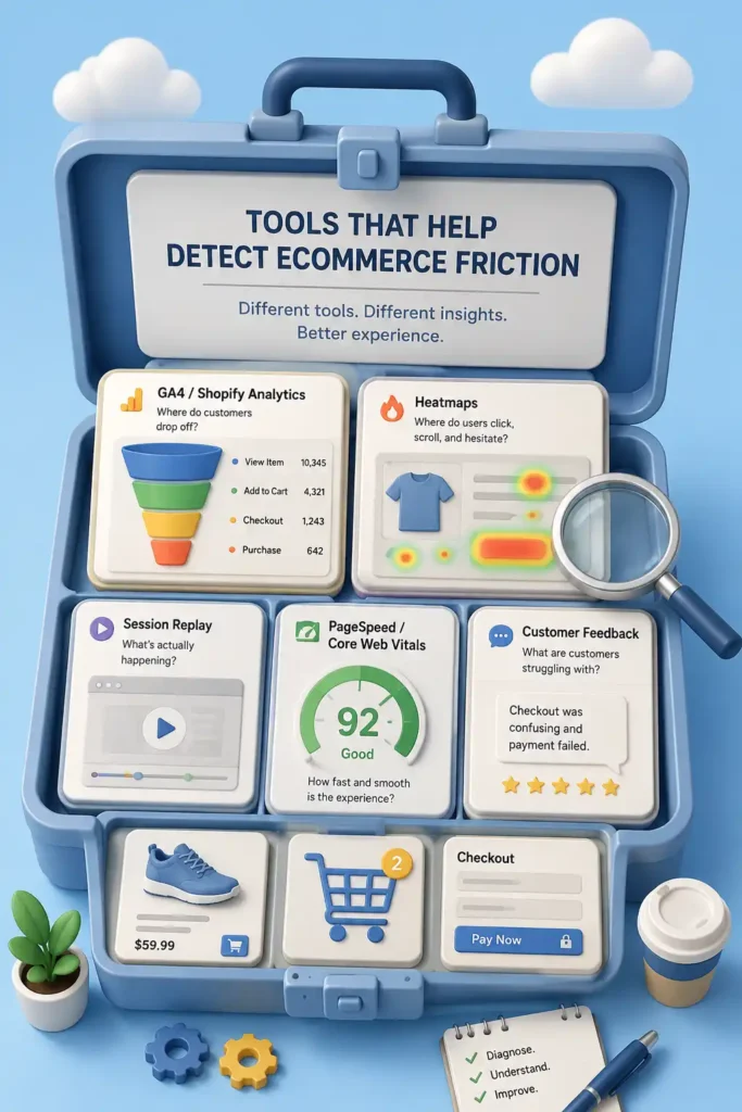3D ecommerce analysis toolkit showing funnel analytics, heatmaps, session replay, page speed, and customer feedback